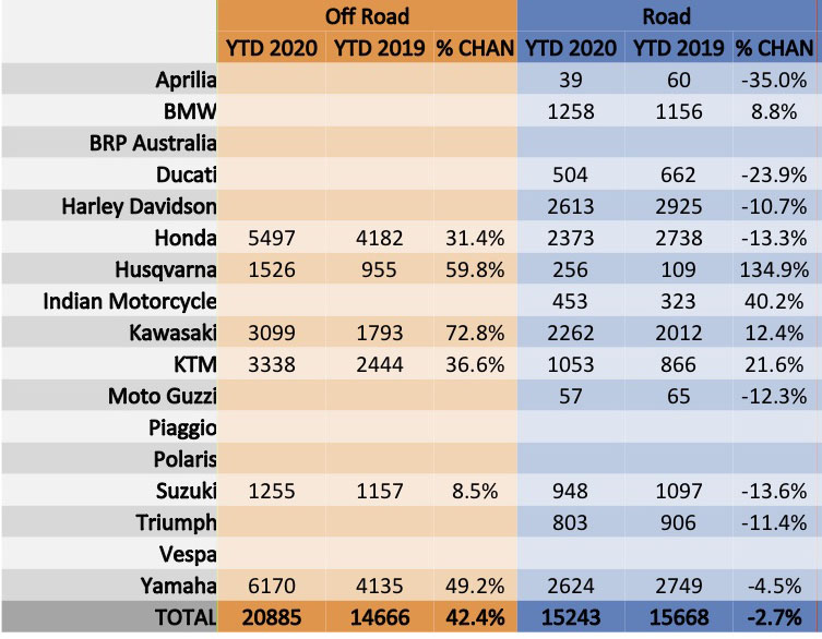 motorcycle sales 2020 australia